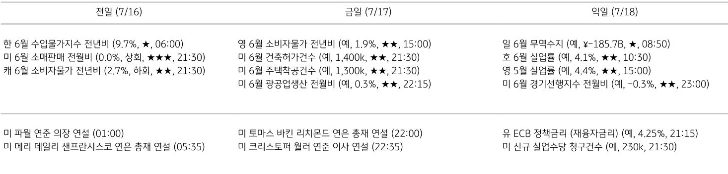 '주요 경제지표 일정'을 나타내는 표이다. 전일, 금일, 익일로 총 3일간의 전 세계 주요 경제지표 일정을 나타낸다.