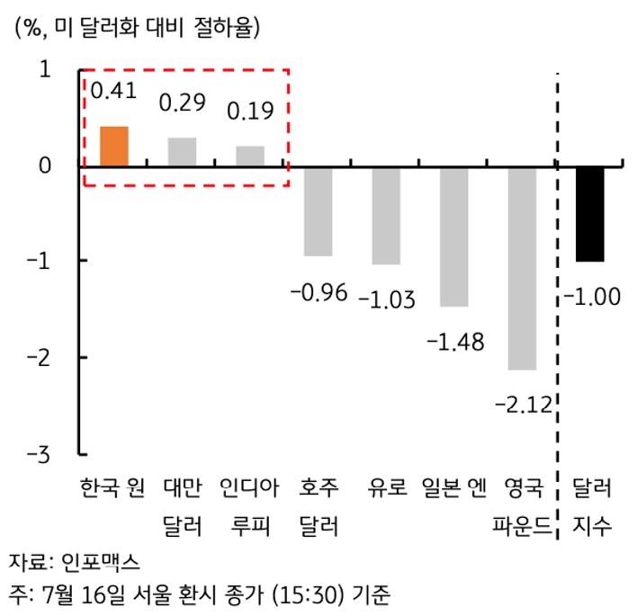 7월 1일부터 16일까지 '달러 지수'(DXY)는 1.00%나 하락했고, 그 외 유로, 호주 달러, 영국 파운드 등은 미 달러화 대비 강세가 나타나는 것을 보여주는 그래프이다.