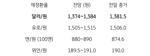 7월 18일 주요 '환율' 전망에 대해서 나타내는 표이다. 달러/원, 유로/원, 엔/원(100엔), 위안/원의 전일 종가와 전망을 나타내고 있다.