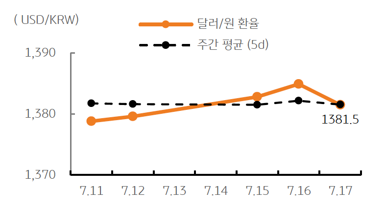 '달러/원' '환율' 주간추이에 대해서 나타내는 그래프이다. 