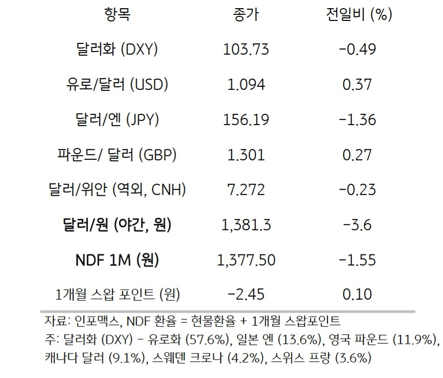 '주요 통화'의 '전일대비 종가'를 보여주는 표이다. 달러화(DXY), 유로/달러(USD), 달러/엔(JPY), 파운드/달러(GBP), 달러/위안(역외, CNH), NDF 1M(원), 1개월 스왑포인트를 전일 대비 종가를 나타낸다.