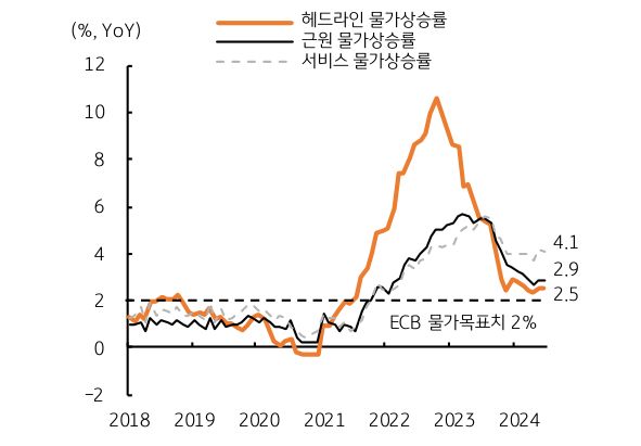 2018년부터 2024년까지 유로지역 '물가상승률 추이'를 보여주는 그래프이다. 