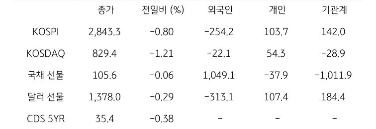 '국내 금융시장' 및 시장별 수급 동향에 대해 나타내는 표이다. KOSPI, KOSDAQ, 국채 선물, 달러 선물의 금융시장, 주체별 수급을 보여준다. 금융시장에서는 종가와 전일비를 주체별 수급은 십억원 단위로 외국인, 개인, 기관계의 수급 동향을 보여준다.