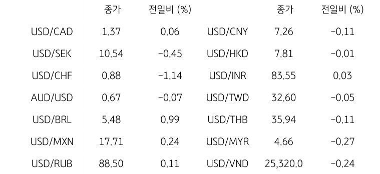 '글로벌 주요 통화 동향'을 나타내는 표이다. USD/CAD, USD/SEK, USD/CHF, AUD/USD, USD/BRL, USD/MXN, USD/RUB 등의 종가와 전일비를 보여준다.