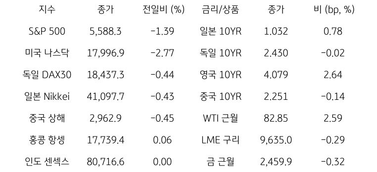 '글로벌 금융시장 동향'에 대해 나타내는 표이다. S&P 500, 미국 나스닥, 독일 DAX30, 일본 Nikkei, 중국 상해, 홍콩 항셍, 인도 센섹스 지수의 종가와 전일비를 보여준다. 그리고 일본, 독일, 영국, 중국의 10년물과 WIT근월물, LME 구리, 금 근월물의 종가를 보여주고 있다.'글로벌 금융시장 동향'에 대해 나타내는 표이다. S&P 500, 미국 나스닥, 독일 DAX30, 일본 Nikkei, 중국 상해, 홍콩 항셍, 인도 센섹스 지수의 종가와 전일비를 보여준다. 그리고 일본, 독일, 영국, 중국의 10년물과 WIT근월물, LME 구리, 금 근월물의 종가를 보여주고 있다.