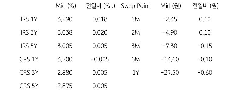 'IRS/CRS' 및 'Swap Point'를 나타내는 표이다. IRS와 CRS의 1년,3년,5년물의 지표를 알려주고 있다.