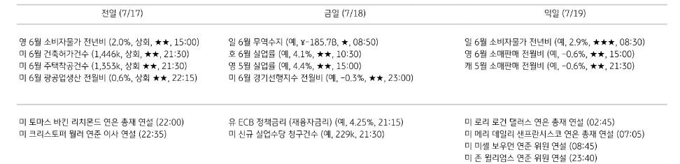 '주요 경제지표 일정'을 나타내는 표이다. 전일, 금일, 익일로 총 3일간의 전 세계 주요 경제지표 일정을 나타낸다.