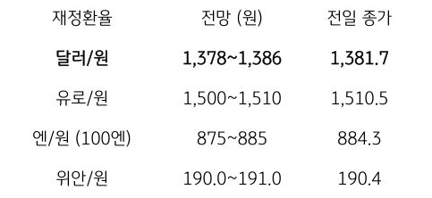 금일 주요 환율 전망