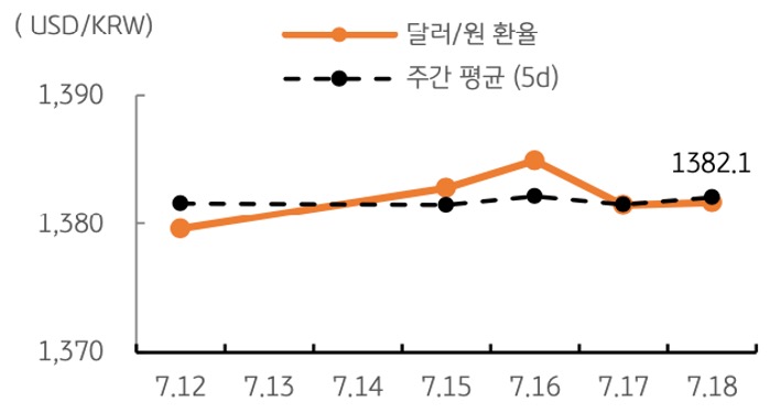 달러/원 환율 주간 추이