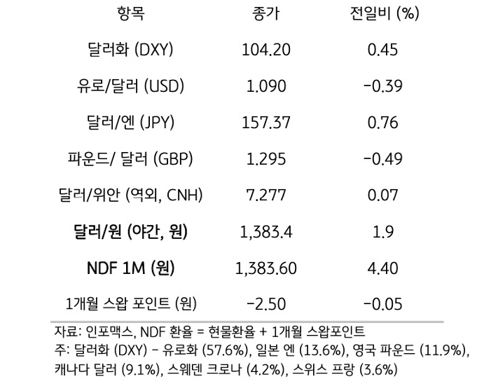 주요 통화 전일 동향