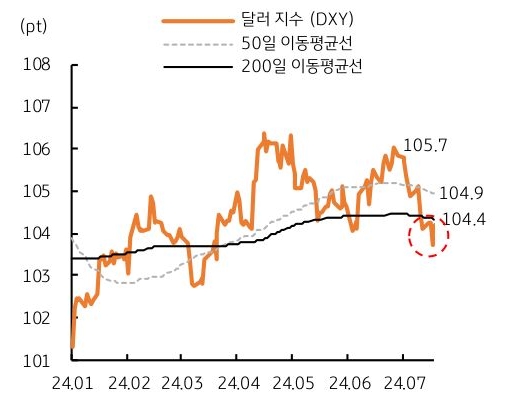 7월 초 105pt 후반에 머물던 '달러 지수'(DXY)는 이번 주 한때 103pt대에 진입하며 하락 추세를 보이고 있는 것을 보여주는 그래프이다.