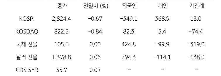 국내 금융시장 및 시장별 수급 동향