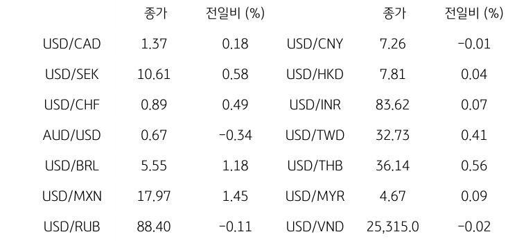 글로벌 주요 통화 동향