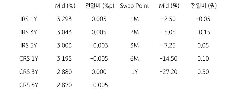 IRS/CRS 및 Swap Point