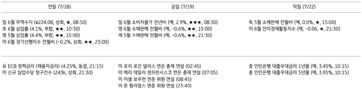 '주요 경제지표 일정'을 나타내는 표이다. 전일, 금일, 익일로 총 3일간의 전 세계 주요 경제지표 일정을 나타낸다.