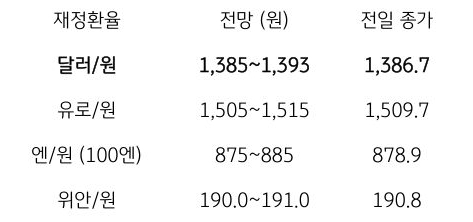 금일 주요 환율 전망