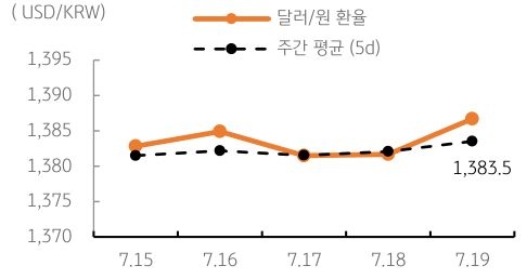 달러/원 환율 주간 추이