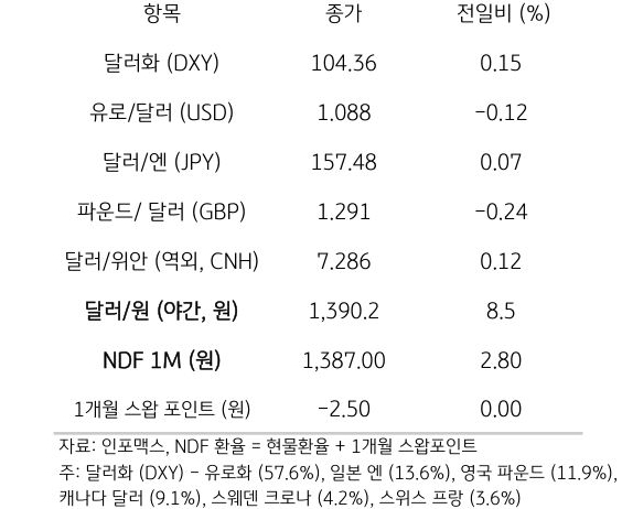 주요 통화 전일 동향