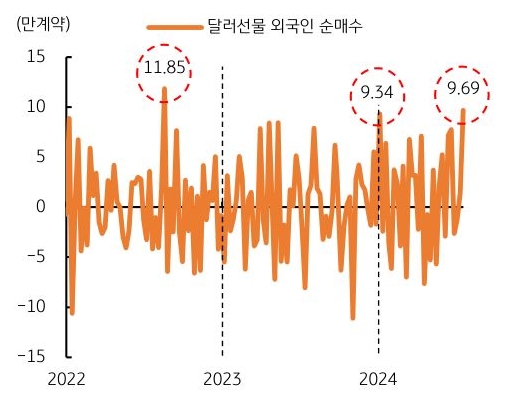 '달러선물'에 대한 '외국인 순매수'는 지난 주 총 9만 6,850 계약으로, 주간 기준으로는 2022년 8월 15일~19일 주의 11만 8,478 계약 이래 최대치를 기록한 것을 보여주는 그래프이다.