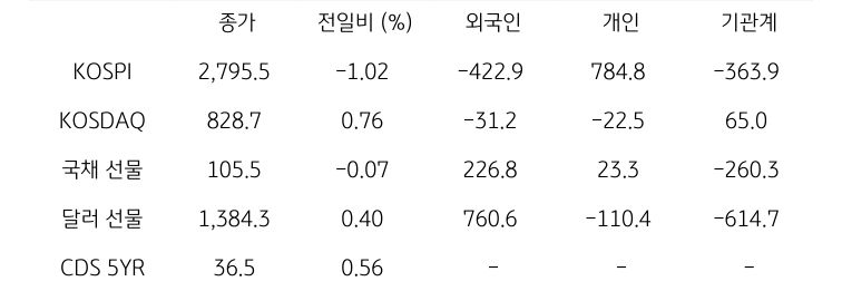 국내 금융시장 및 시장별 수급 동향