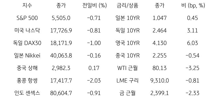 글로벌 금융시장 동향