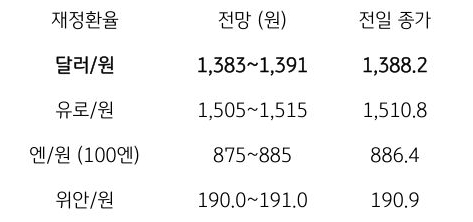 금일 주요 환율 전망