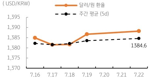 달러/원 환율 주간 추이