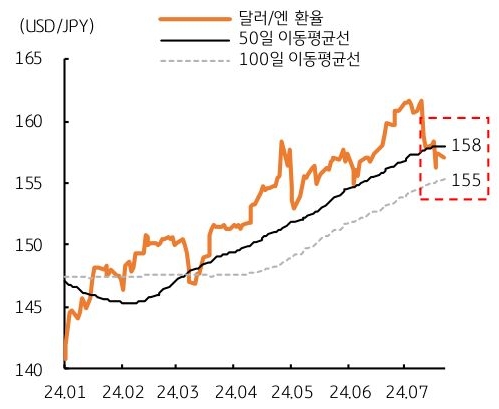 24년 1월 부터 7월까지 '달러/엔 환율' 및 50일, 100일 이동평균선 내용을 그래프로 표현하였다.