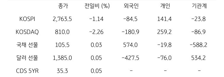 국내 금융시장 및 시장별 수급 동향