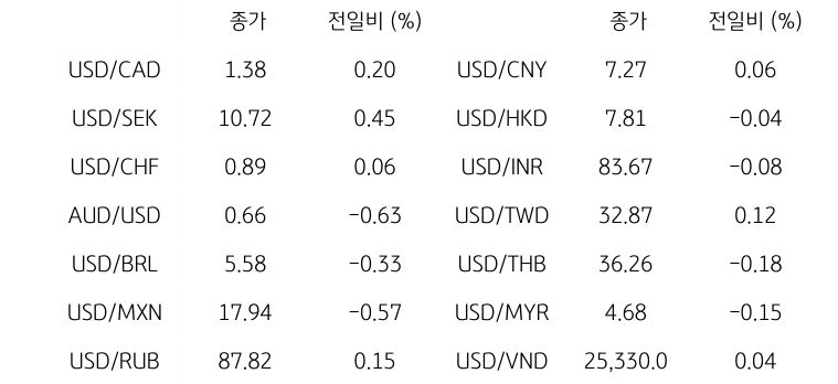 글로벌 주요 통화 동향