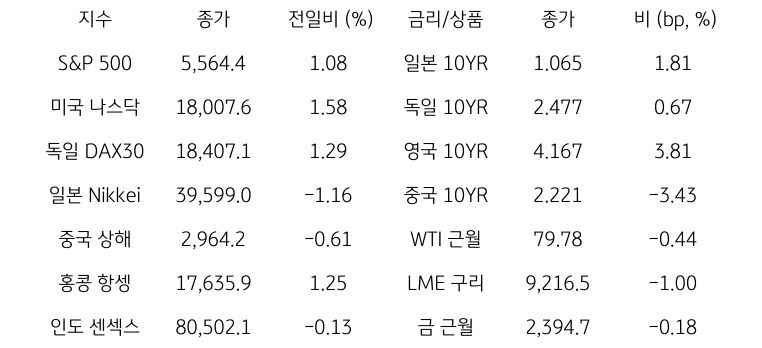 글로벌 금융시장 동향