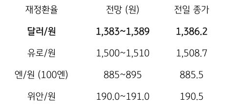 금일 주요 환율 전망