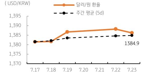 달러/원 환율 주간 추이