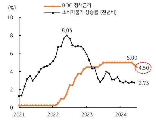 2021년 부터 2024년 현재까지 '캐나다' 'BOC 정책금리'와 '소비자물가 상승률'을 그래프로 나타내었다.