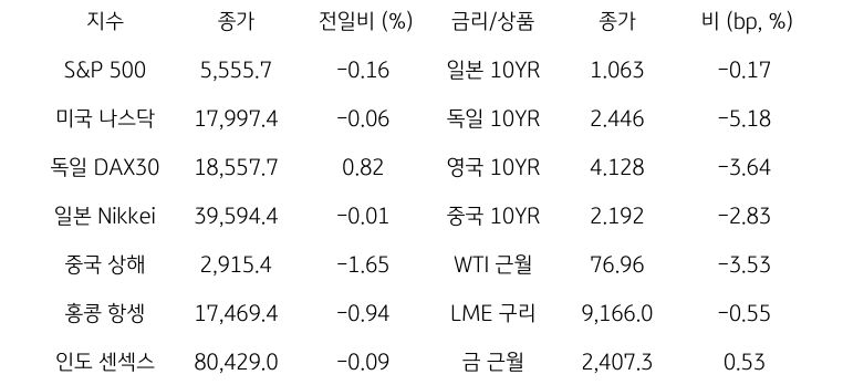 글로벌 금융시장 동향