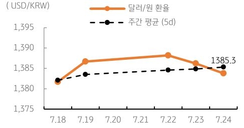 달러/원 환율 주간 추이