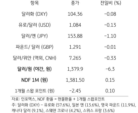 주요 통화 전일 동향