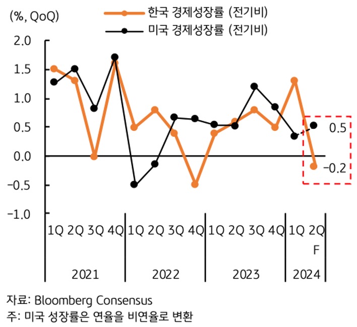 21년 부터 24년 2분기 까지 '한국 경제성장률'과 '미국 경제성장률'을 비교하는 내용의 그래프이다.