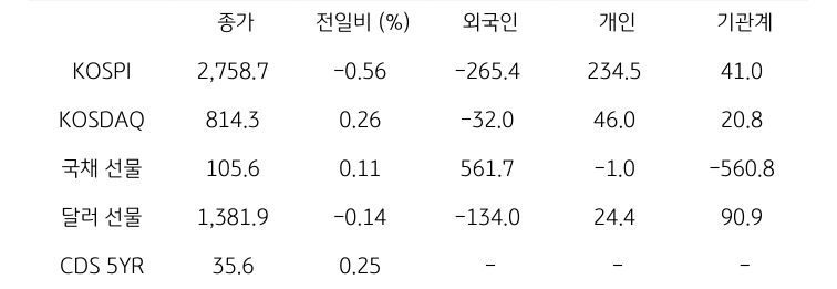 국내 금융시장 및 시장별 수급 동향