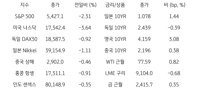 글로벌 증시, 채권금리, 원자재 시장 동향