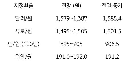 금일 주요 환율 전망