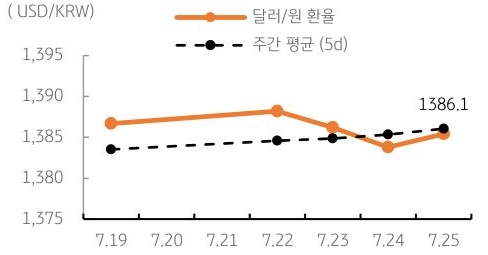 달러/원 환율 주간 추이