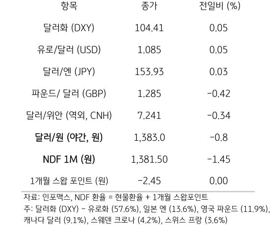 주요 통화 전일 동향