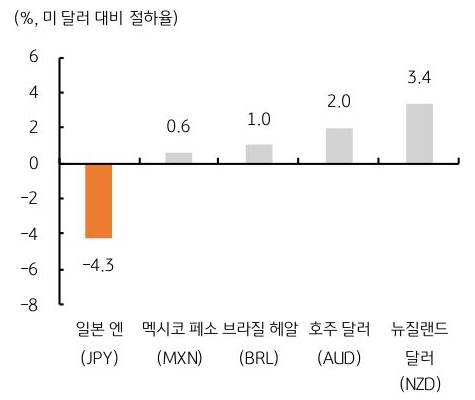 6월 28일 부터 7월 26일 까지 '엔 캐리 상대 통화'의 약세에 대한 내용을 페소, 헤알, 호주 달러, 뉴질랜드 달러와 비교한 그래프이다.