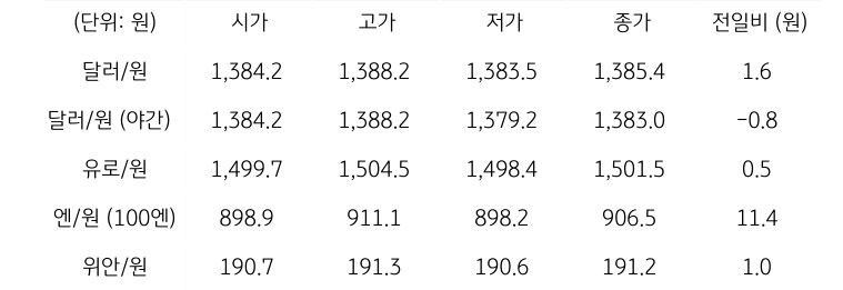 국내 외환 시장 동향