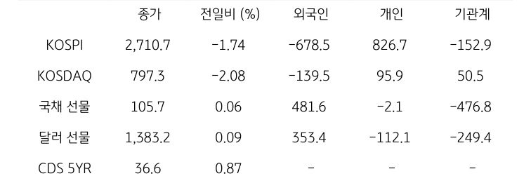 국내 금융시장 및 시장별 수급 동향