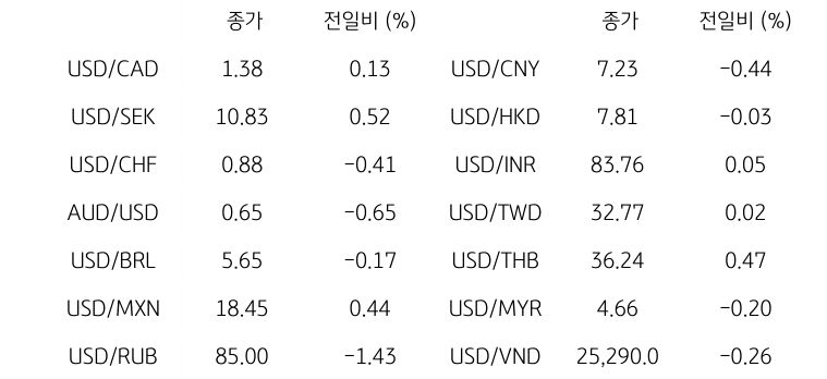 글로벌 주요 통화 동향