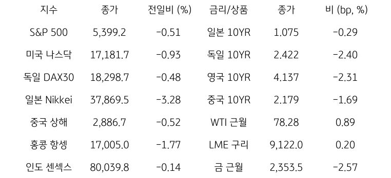 글로벌 금융시장 동향