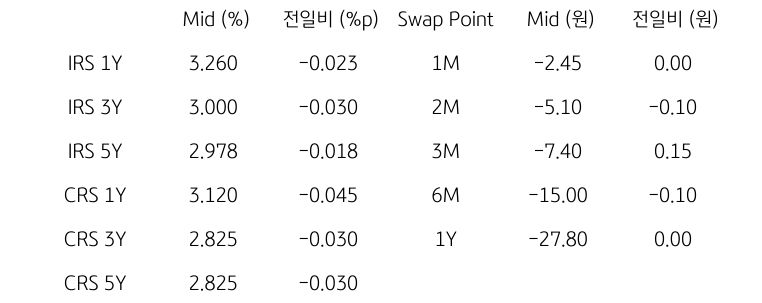 IRS/CRS 및 Swap Point