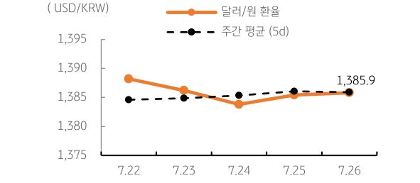 '달러/원' '환율' 주간추이에 대해서 나타내는 그래프이다. 